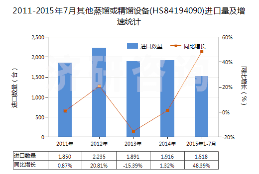 2011-2015年7月其他蒸餾或精餾設(shè)備(HS84194090)進(jìn)口量及增速統(tǒng)計(jì) 2011-2015年7月其他蒸餾或精餾設(shè)備(HS84194090)進(jìn)口量及增速統(tǒng)計(jì)